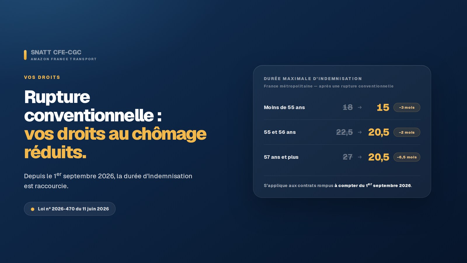 Rupture conventionnelle : vos droits au chômage réduits depuis le 1er septembre